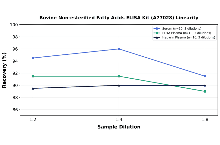 Linearity - Bovine Non-esterified Fatty Acids ELISA Kit (A77028) - Antibodies.com