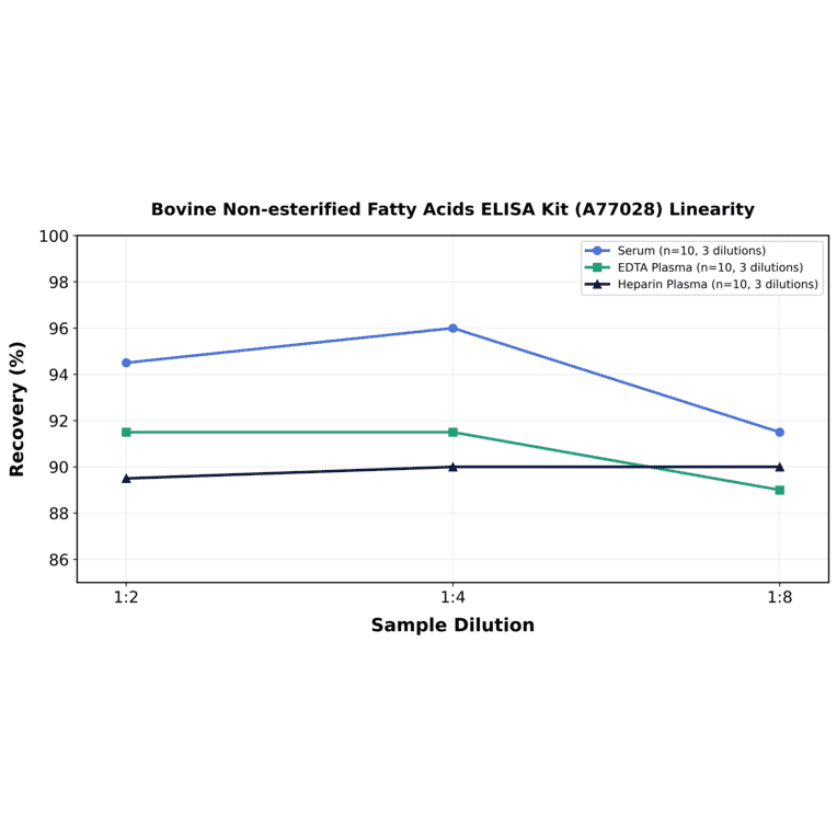 Linearity - Bovine Non-esterified Fatty Acids ELISA Kit (A77028) - Antibodies.com