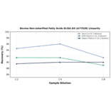 Linearity - Bovine Non-esterified Fatty Acids ELISA Kit (A77028) - Antibodies.com