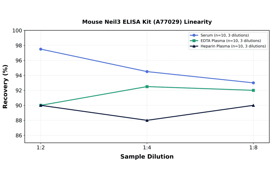 Linearity - Mouse Neil3 ELISA Kit (A77029) - Antibodies.com