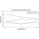 Linearity - Mouse Neil3 ELISA Kit (A77029) - Antibodies.com