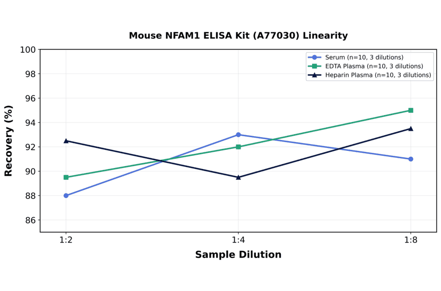 Linearity - Mouse NFAM1 ELISA Kit (A77030) - Antibodies.com