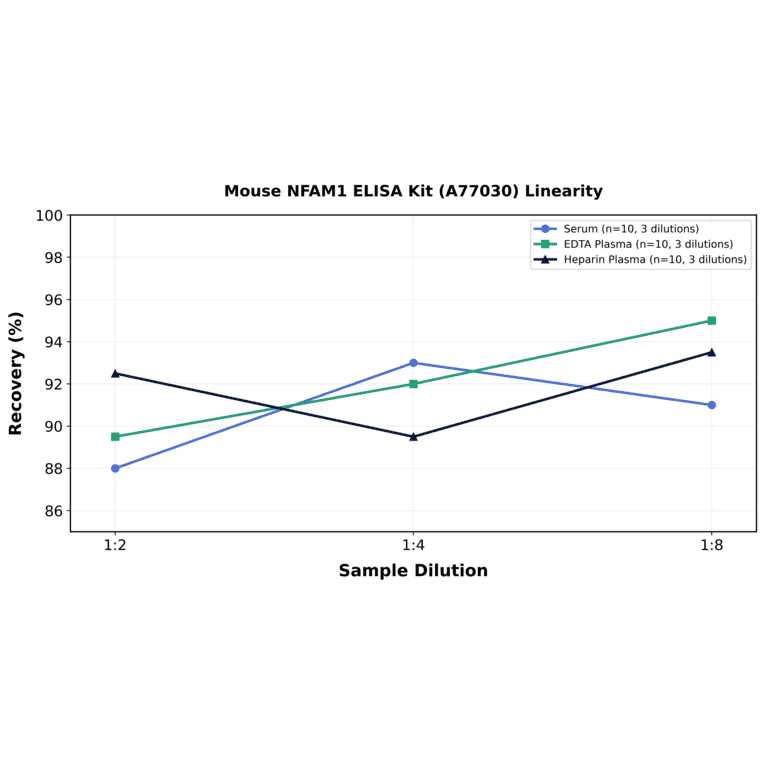 Linearity - Mouse NFAM1 ELISA Kit (A77030) - Antibodies.com