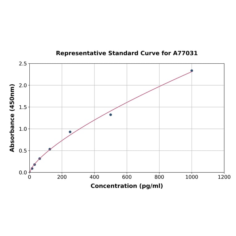 Standard Curve - Mouse NF-kB ELISA Kit (A77031) - Antibodies.com