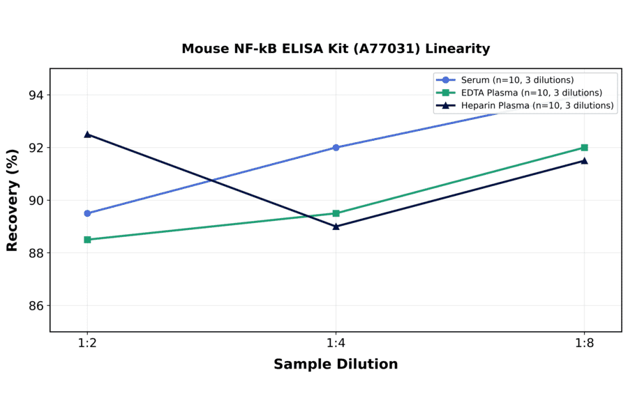 Linearity - Mouse NF-kB ELISA Kit (A77031) - Antibodies.com