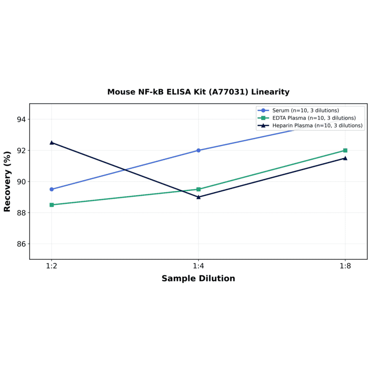 Linearity - Mouse NF-kB ELISA Kit (A77031) - Antibodies.com