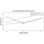 Linearity - Mouse NF-kB ELISA Kit (A77031) - Antibodies.com