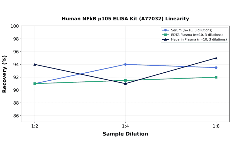 Linearity - Human NFkB p105 ELISA Kit (A77032) - Antibodies.com