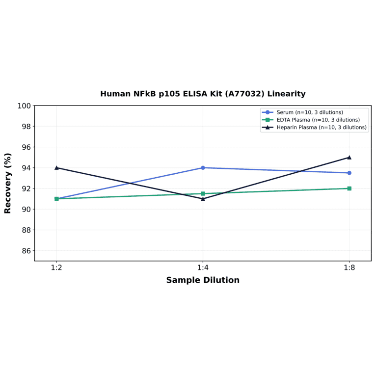 Linearity - Human NFkB p105 ELISA Kit (A77032) - Antibodies.com