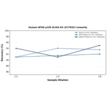 Linearity - Human NFkB p105 ELISA Kit (A77032) - Antibodies.com