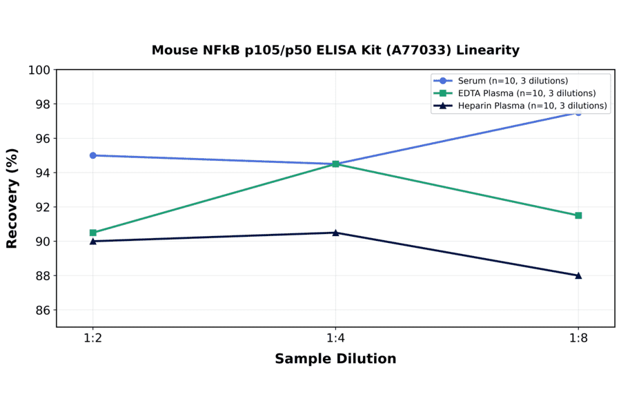 Linearity - Mouse NFkB p105/p50 ELISA Kit (A77033) - Antibodies.com