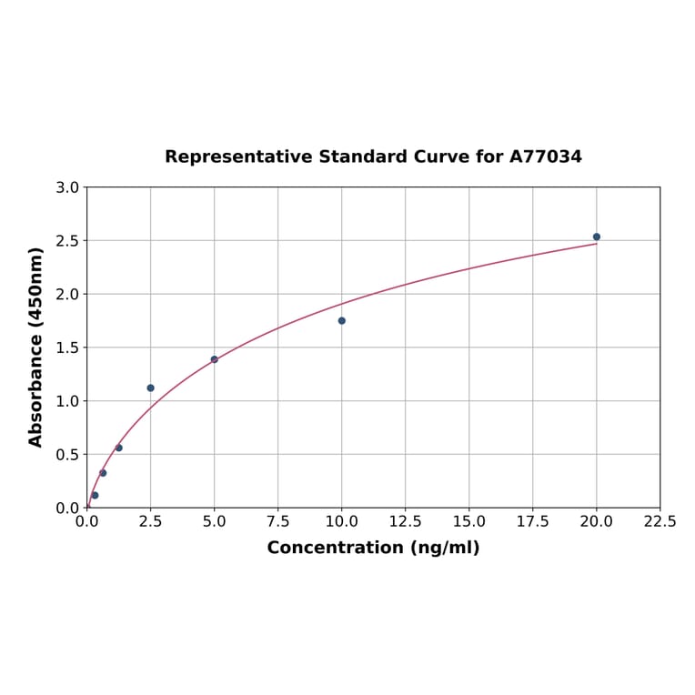 Standard Curve - Human NFkB p100/NFKB2 ELISA Kit (A77034) - Antibodies.com