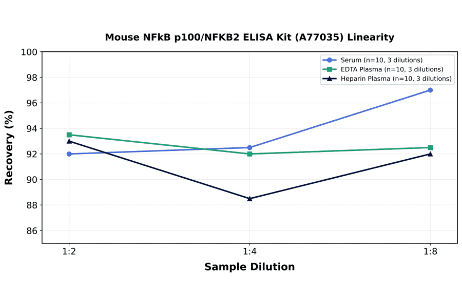 Linearity - Mouse NFkB p100/NFKB2 ELISA Kit (A77035) - Antibodies.com