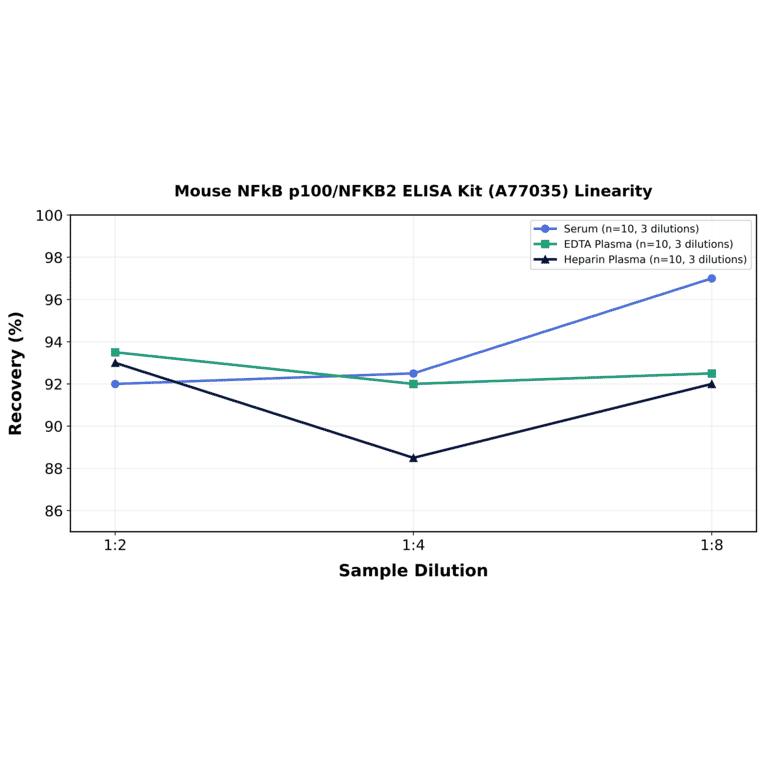 Linearity - Mouse NFkB p100/NFKB2 ELISA Kit (A77035) - Antibodies.com