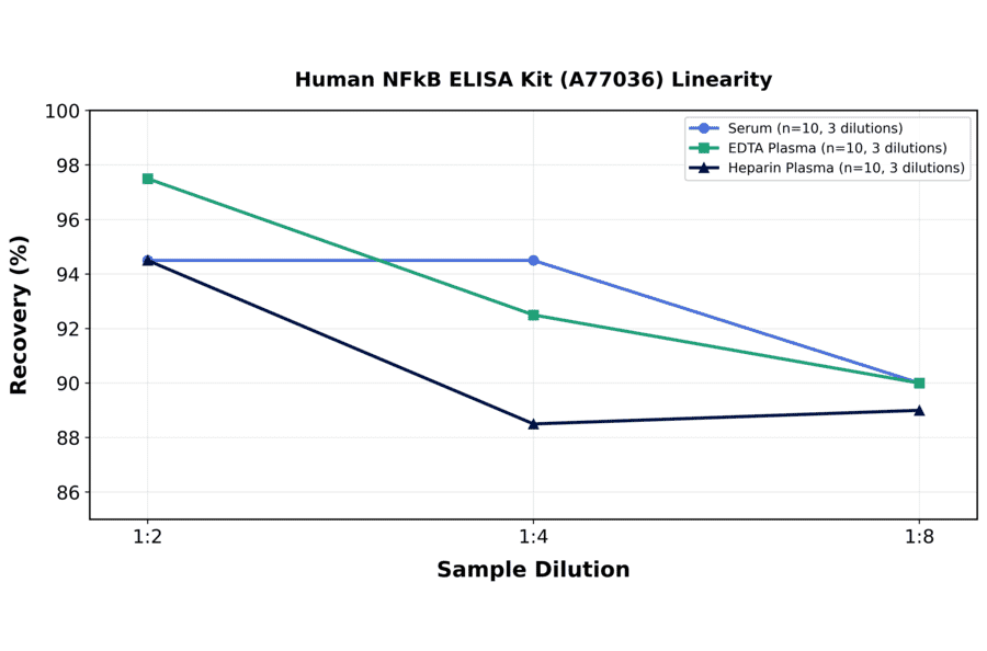 Linearity - Human NFkB ELISA Kit (A77036) - Antibodies.com
