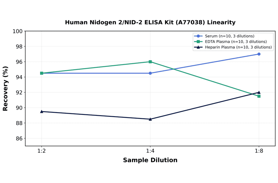 Linearity - Human Nidogen 2/NID-2 ELISA Kit (A77038) - Antibodies.com