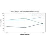 Linearity - Human Nidogen 2/NID-2 ELISA Kit (A77038) - Antibodies.com