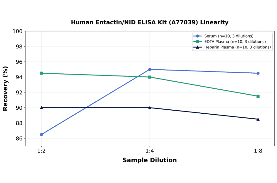 Linearity - Human Entactin/NID ELISA Kit (A77039) - Antibodies.com