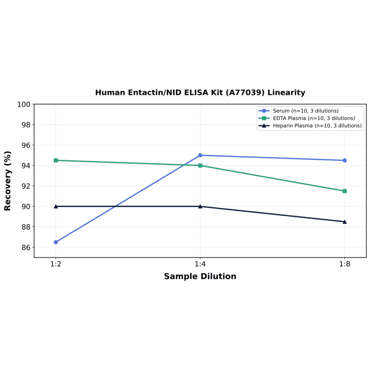 Linearity - Human Entactin/NID ELISA Kit (A77039) - Antibodies.com