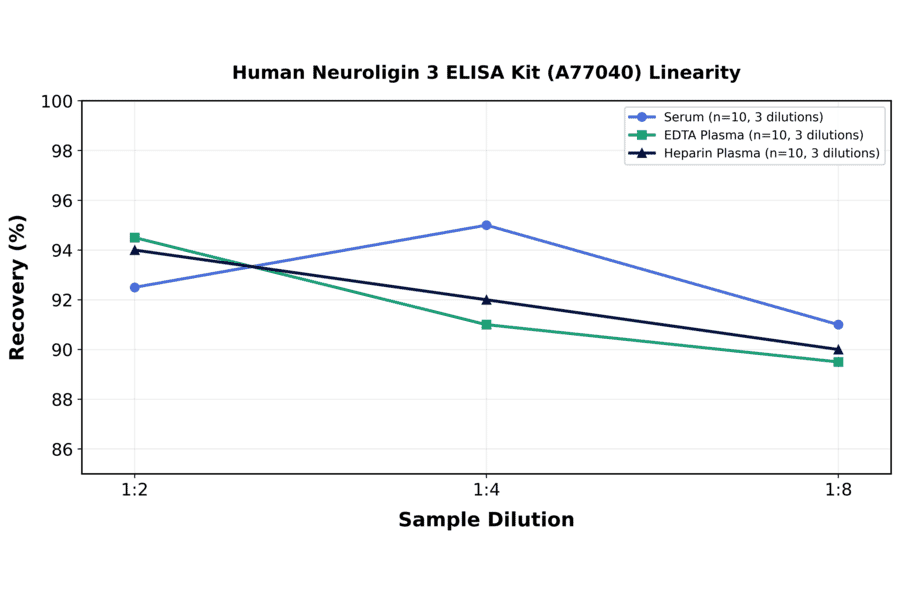 Linearity - Human Neuroligin 3 ELISA Kit (A77040) - Antibodies.com