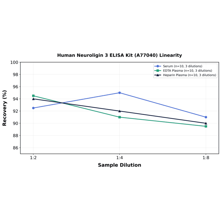 Linearity - Human Neuroligin 3 ELISA Kit (A77040) - Antibodies.com