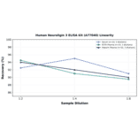 Linearity - Human Neuroligin 3 ELISA Kit (A77040) - Antibodies.com