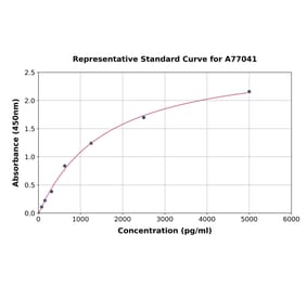 Standard Curve - Human NLRC4 ELISA Kit (A77041) - Antibodies.com