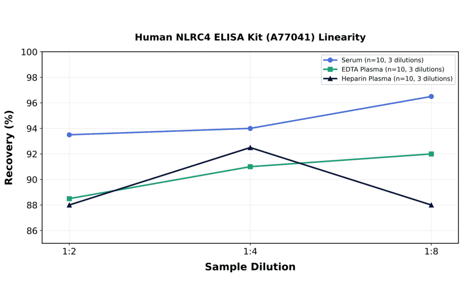 Linearity - Human NLRC4 ELISA Kit (A77041) - Antibodies.com