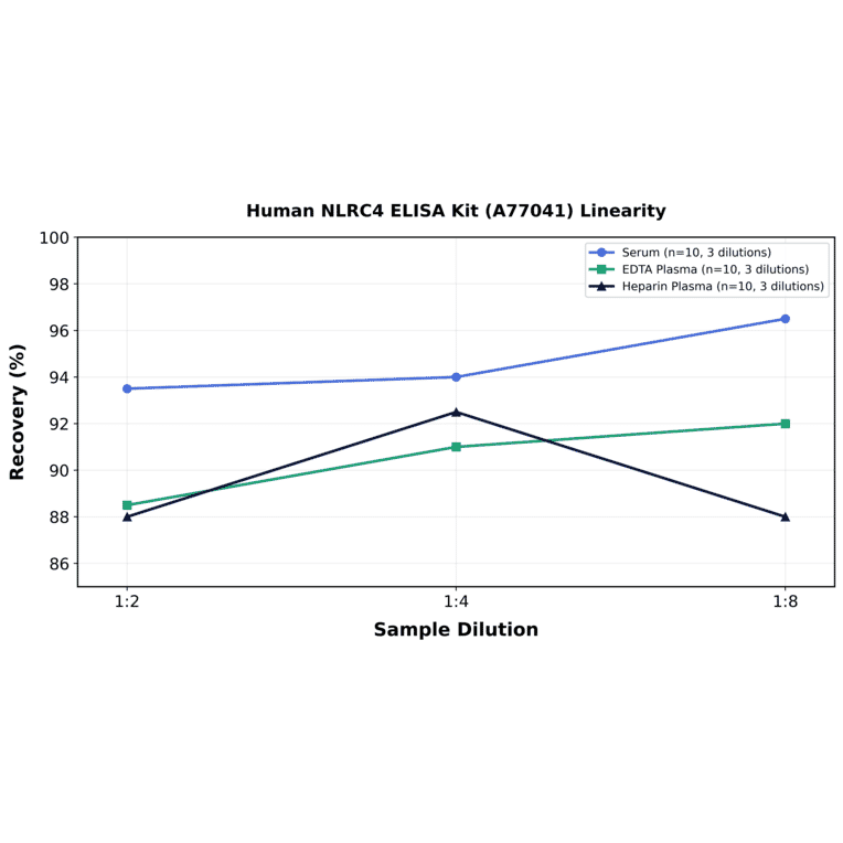 Linearity - Human NLRC4 ELISA Kit (A77041) - Antibodies.com