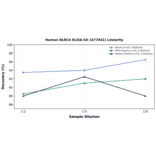 Linearity - Human NLRC4 ELISA Kit (A77041) - Antibodies.com