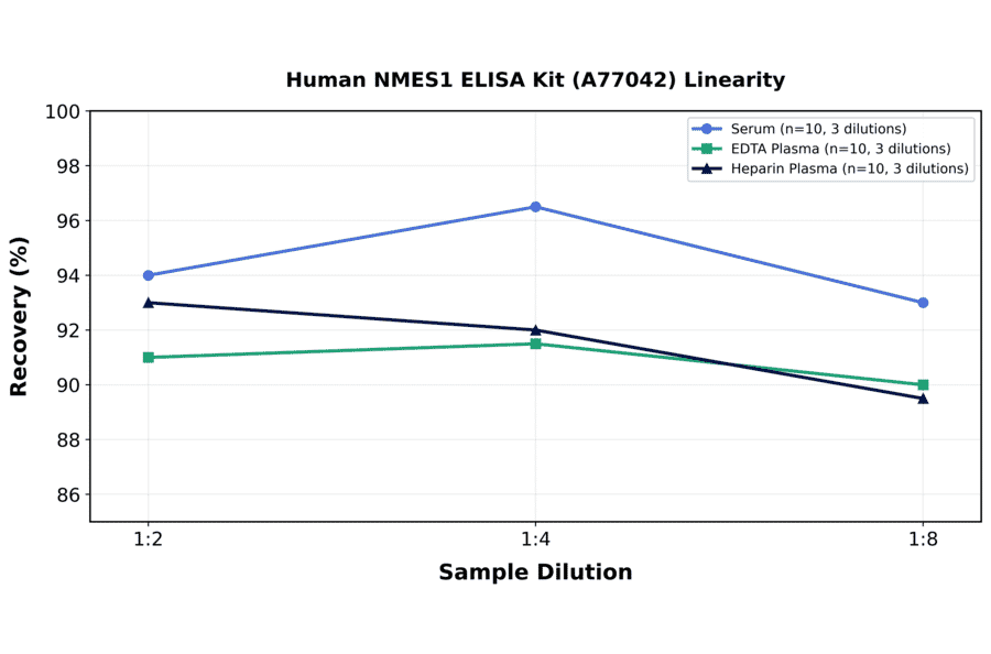 Linearity - Human NMES1 ELISA Kit (A77042) - Antibodies.com