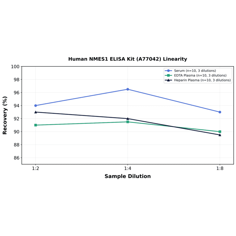Linearity - Human NMES1 ELISA Kit (A77042) - Antibodies.com