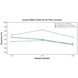 Linearity - Human NMES1 ELISA Kit (A77042) - Antibodies.com