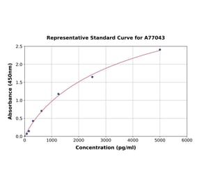 Standard Curve - Human Nodal ELISA Kit (A77043) - Antibodies.com