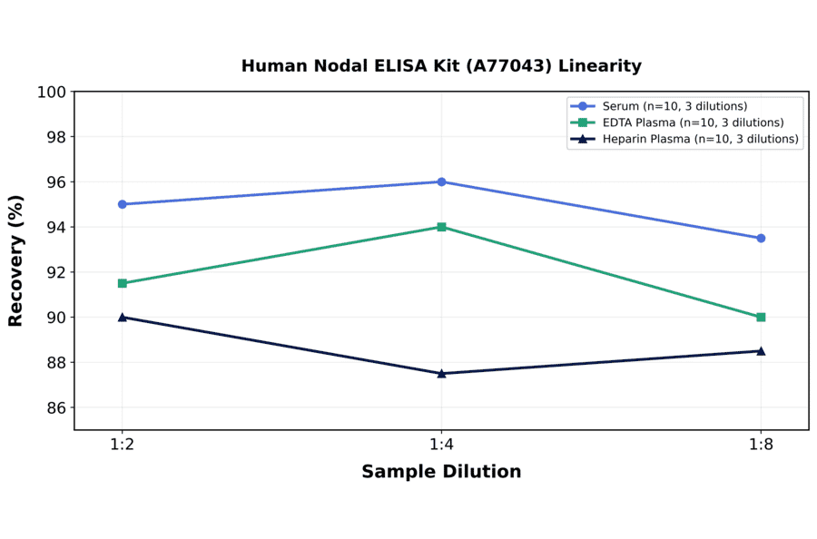 Linearity - Human Nodal ELISA Kit (A77043) - Antibodies.com