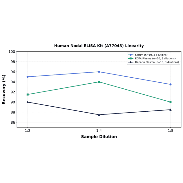 Linearity - Human Nodal ELISA Kit (A77043) - Antibodies.com