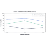 Linearity - Human Nodal ELISA Kit (A77043) - Antibodies.com