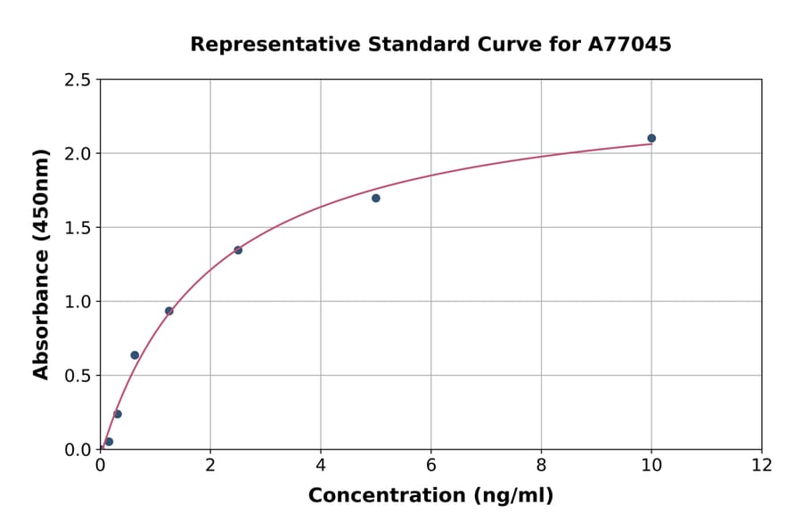 Standard Curve - Mouse NADPH Oxidase 4 ELISA Kit (A77045) - Antibodies.com