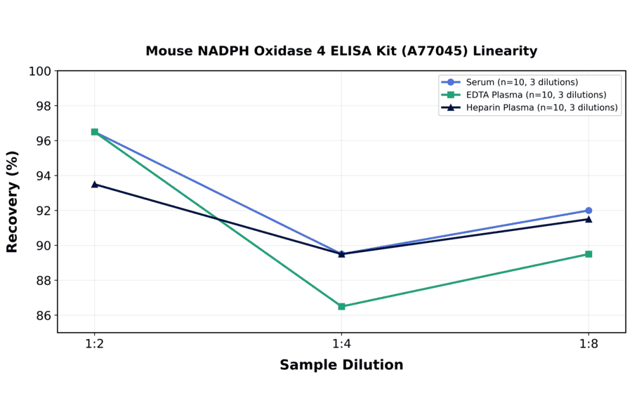 Linearity - Mouse NADPH Oxidase 4 ELISA Kit (A77045) - Antibodies.com