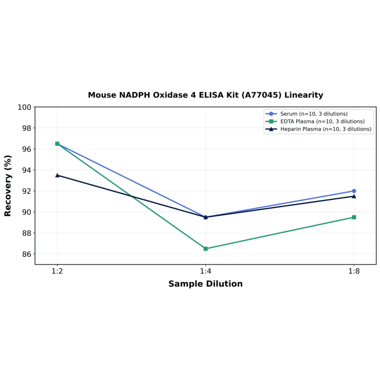 Linearity - Mouse NADPH Oxidase 4 ELISA Kit (A77045) - Antibodies.com