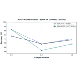 Linearity - Mouse NADPH Oxidase 4 ELISA Kit (A77045) - Antibodies.com