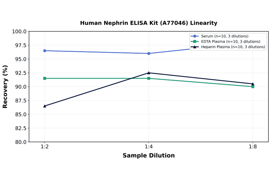 Linearity - Human Nephrin ELISA Kit (A77046) - Antibodies.com