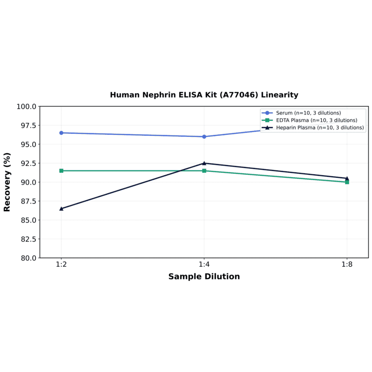 Linearity - Human Nephrin ELISA Kit (A77046) - Antibodies.com