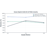 Linearity - Human Nephrin ELISA Kit (A77046) - Antibodies.com