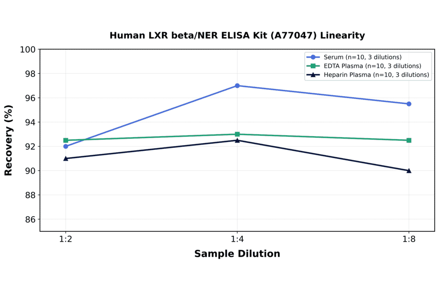 Linearity - Human LXR beta/NER ELISA Kit (A77047) - Antibodies.com
