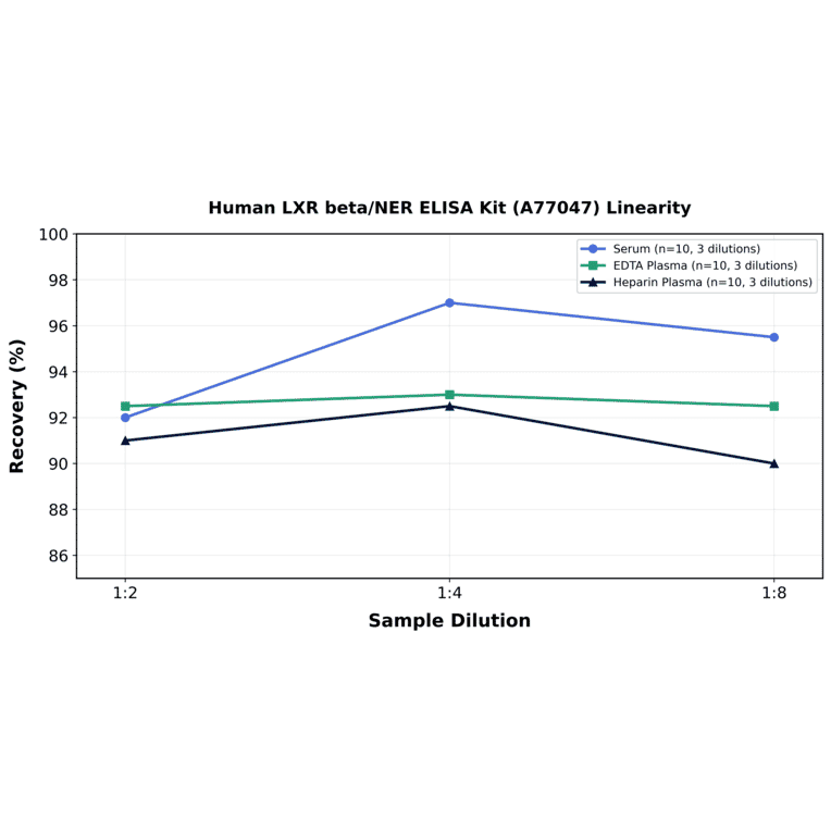 Linearity - Human LXR beta/NER ELISA Kit (A77047) - Antibodies.com