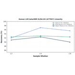Linearity - Human LXR beta/NER ELISA Kit (A77047) - Antibodies.com