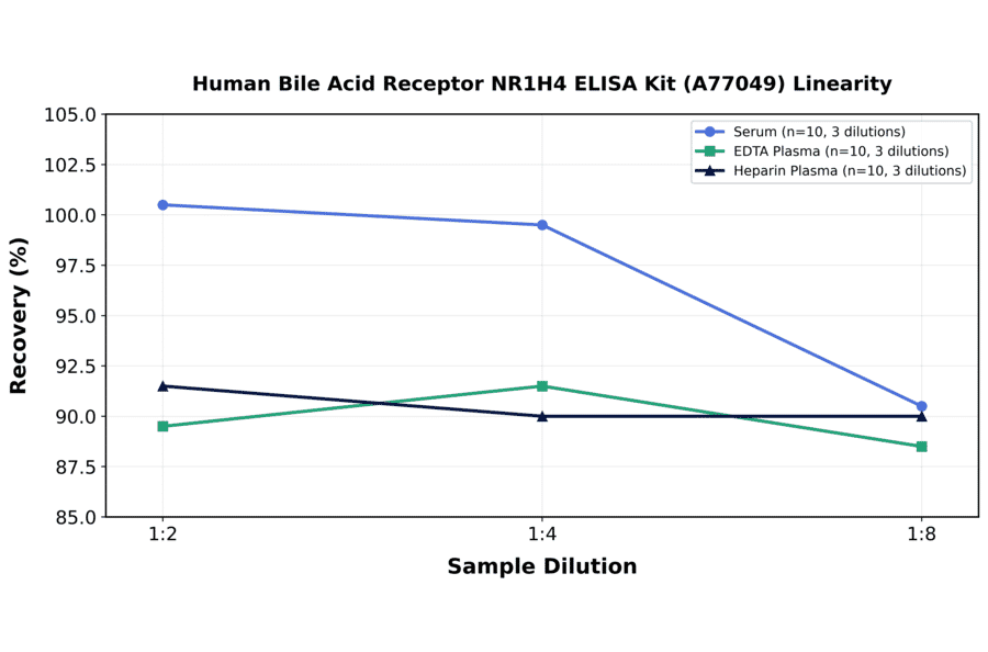 Linearity - Human Bile Acid Receptor NR1H4 ELISA Kit (A77049) - Antibodies.com