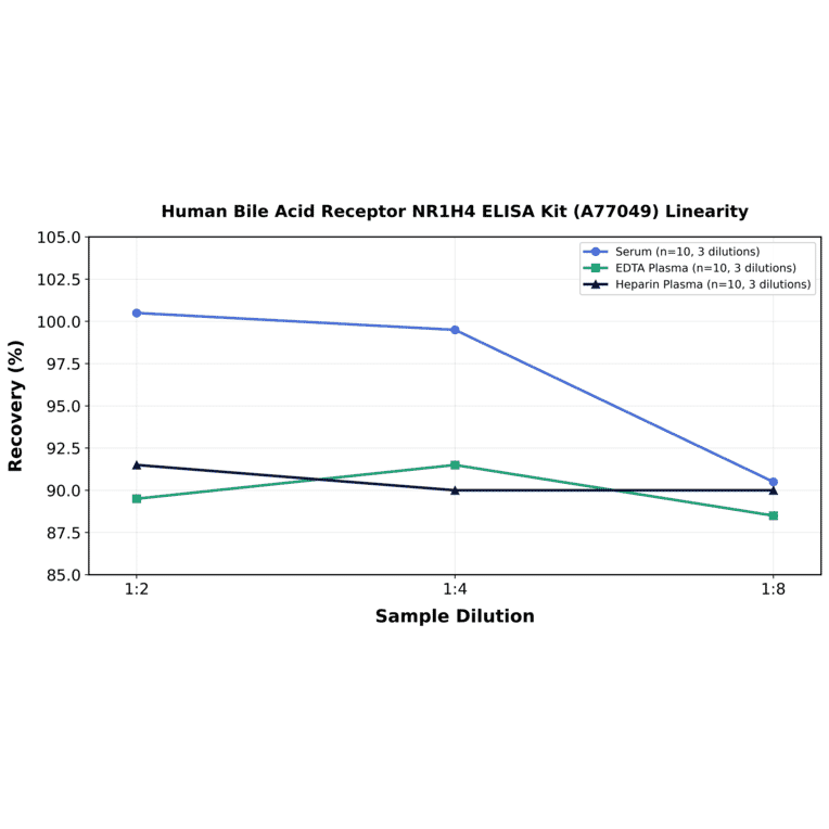 Linearity - Human Bile Acid Receptor NR1H4 ELISA Kit (A77049) - Antibodies.com