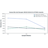 Linearity - Human Bile Acid Receptor NR1H4 ELISA Kit (A77049) - Antibodies.com